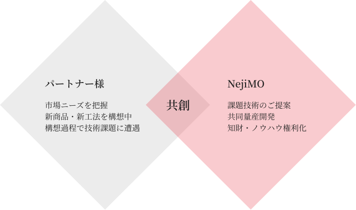 市場ニーズを把握 新商品・新工法を構想中 構想過程で技術課題に遭遇,課題技術のご提案 共同量産開発 知財・ノウハウ権利化,共創
