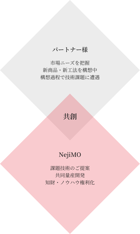 市場ニーズを把握 新商品・新工法を構想中 構想過程で技術課題に遭遇,課題技術のご提案 共同量産開発 知財・ノウハウ権利化,共創