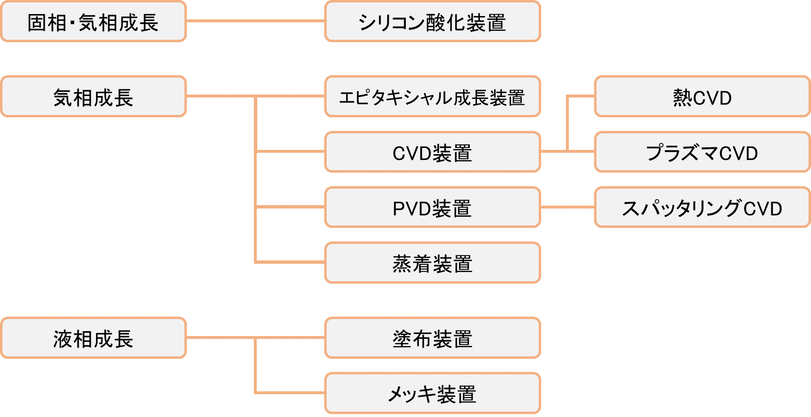 【技術解説】 半導体を生み出す成膜装置とは？